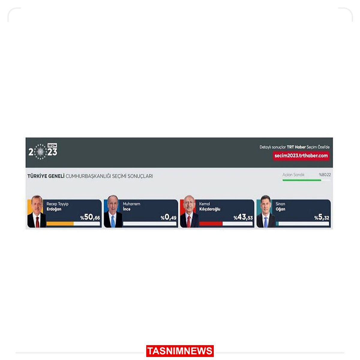 اختلاف اردوغان و کلیچدار اوغلو به ۷ درصد رسید