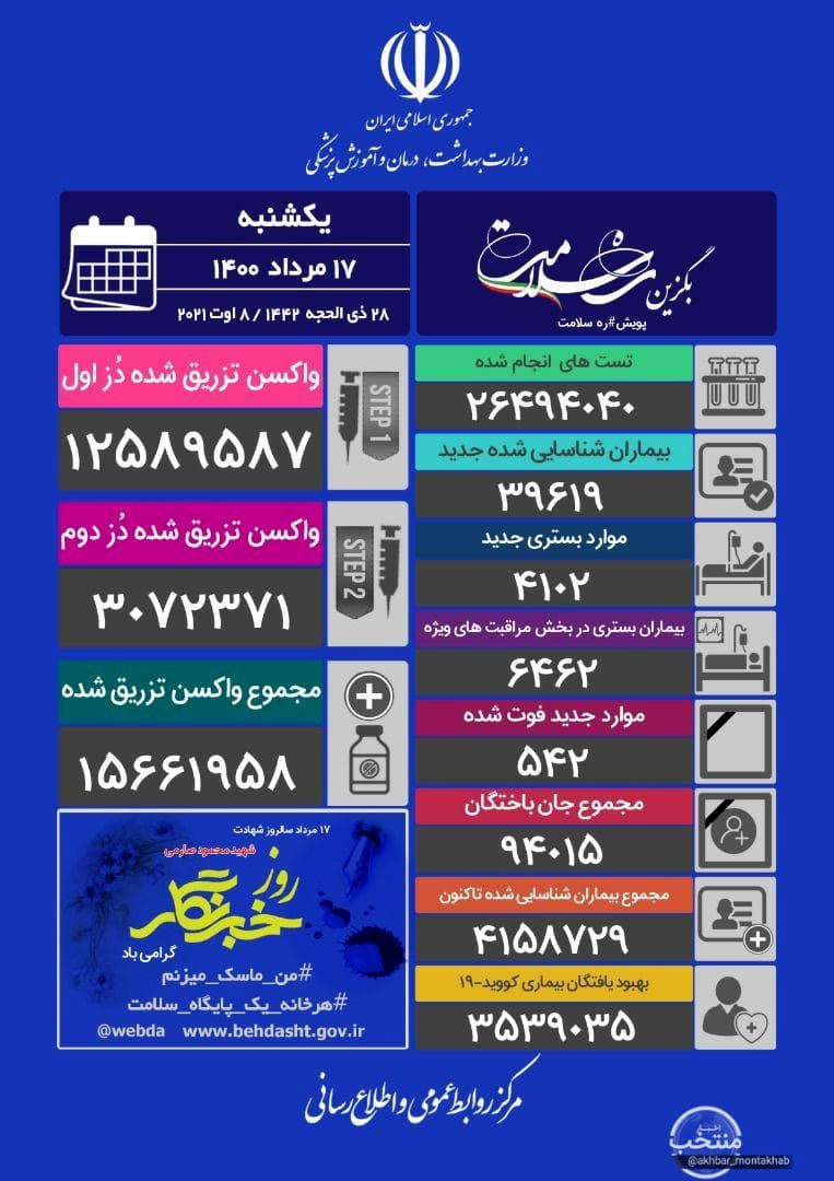 روز سیاه کرونایی درکشور/ ۵۴۲ نفر فوت کردند!
