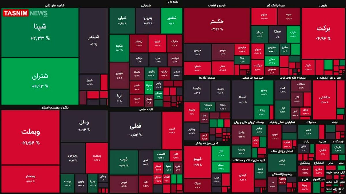 شاخص بورس کانال ۱.۱ را هم از دست داد!