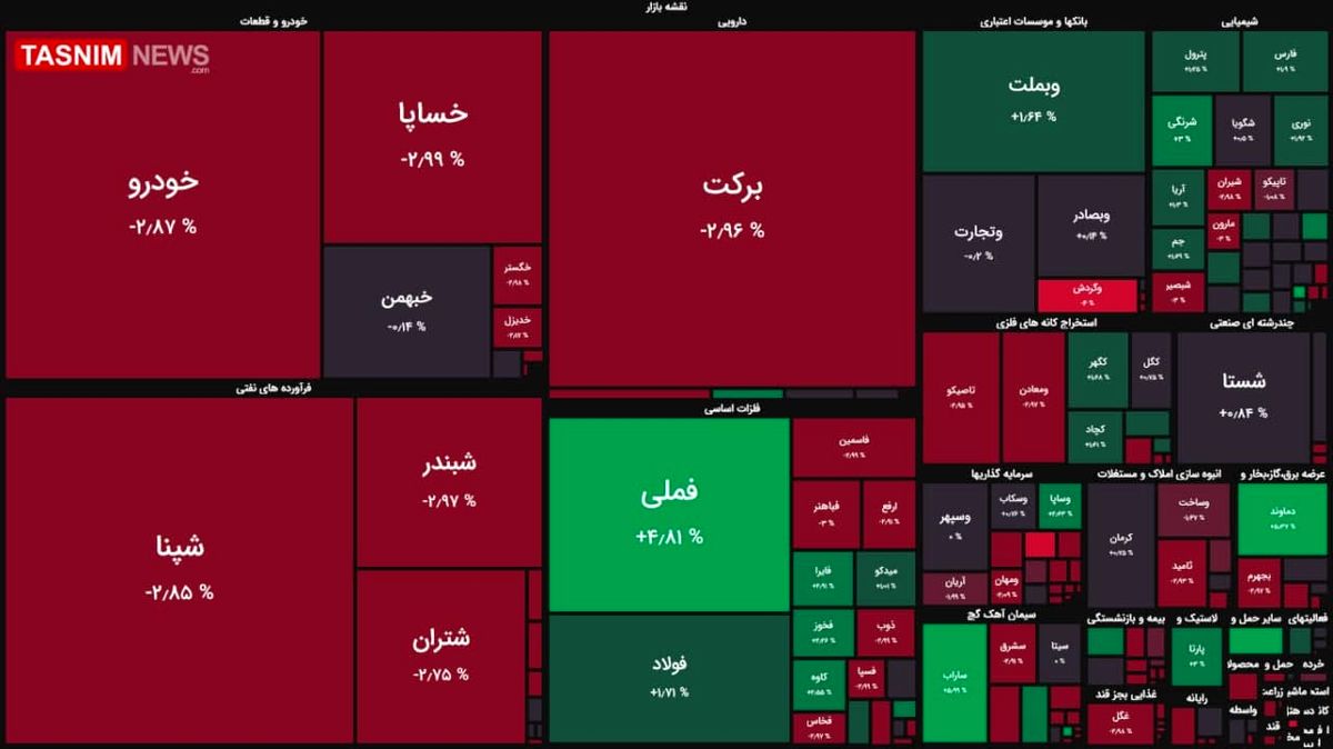 رشد ۲ هزار واحدی شاخص بورس
