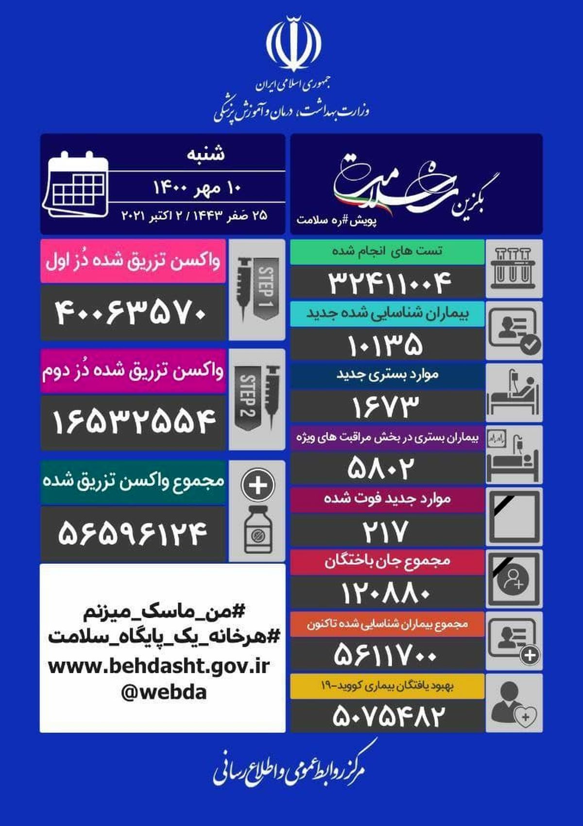 از دیروز کرونا چند خانواده ایرانی را داغدار کرد؟