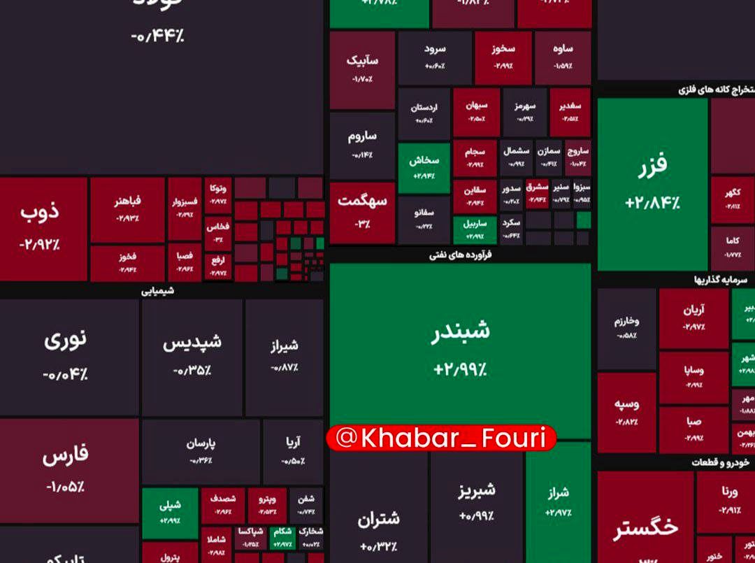 کاهش ۶ هزار واحدی شاخص کل بورس / فرابورس نیز قرمزپوش ماند