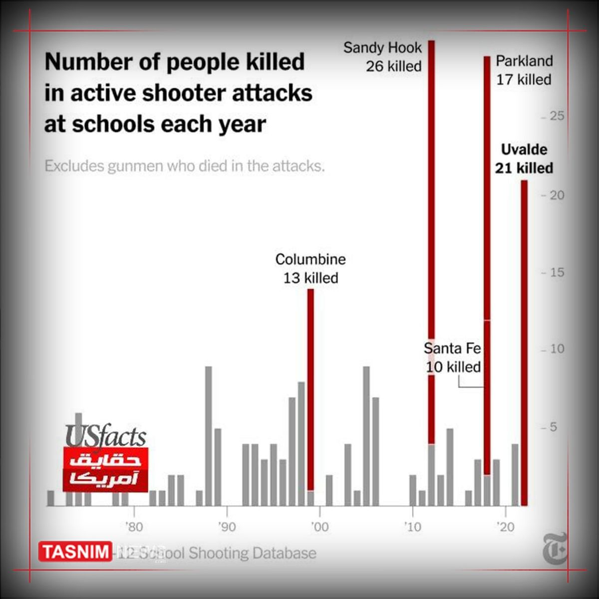 تعداد کشته‌های تیراندازی جمعی در مدارس آمریکا