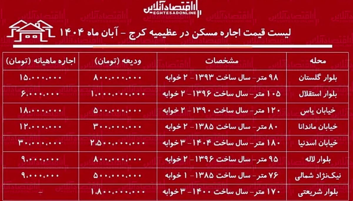 اجاره‌نشینی در عظیمیه کرج چقدر خرج دارد؟