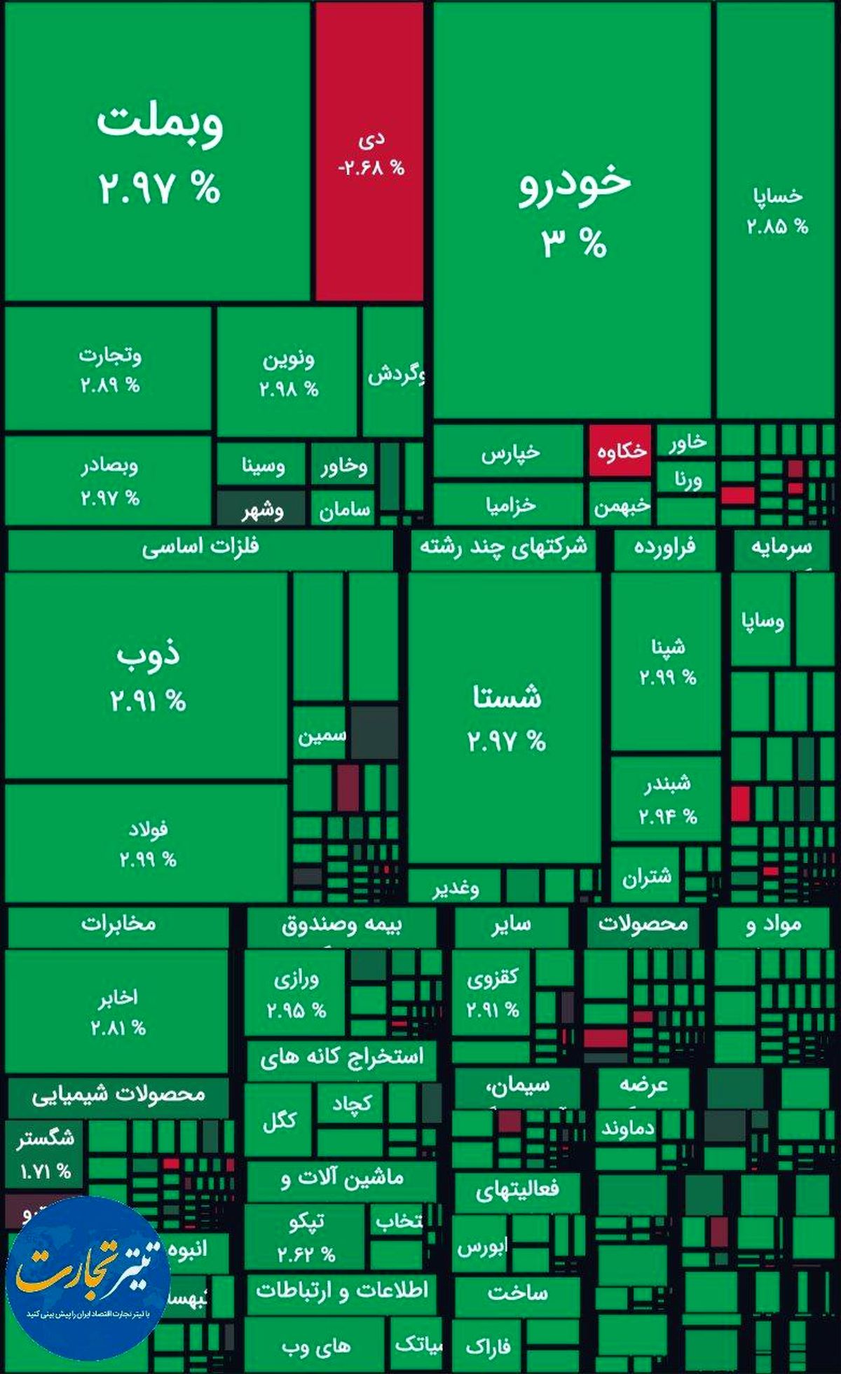 جهش ۵۲ هزار واحدی شاخص کل بورس