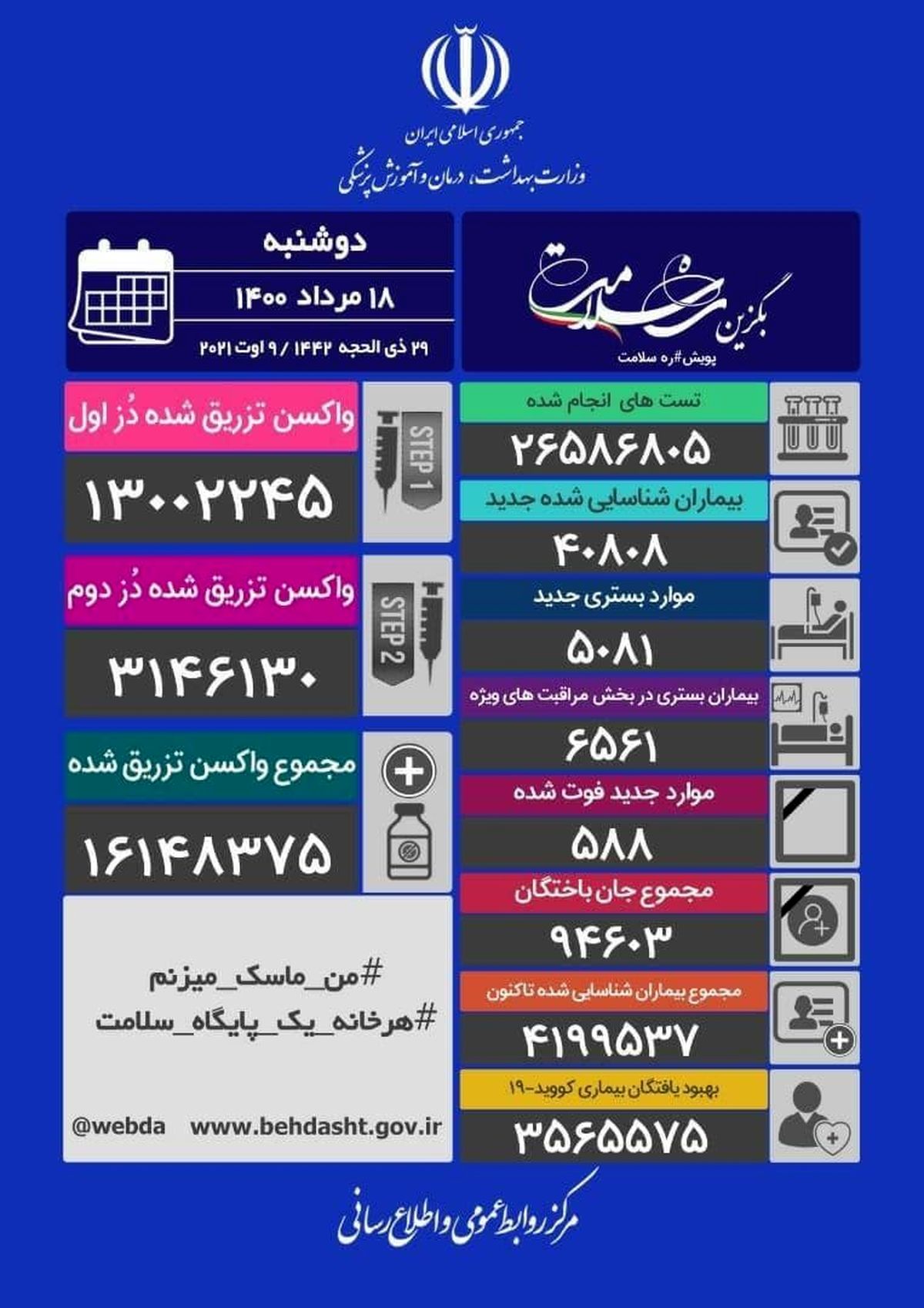 ادامه روزهای سیاه کرونا با ۵۸۸ فوتی جدید