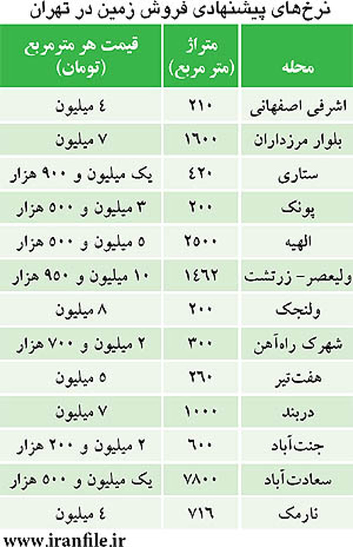 قيمت زمين در نقاط مرغوب پايتخت/جدول