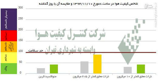 مقایسه آلودگی هوای دیروز و امروز پایتخت + عکس