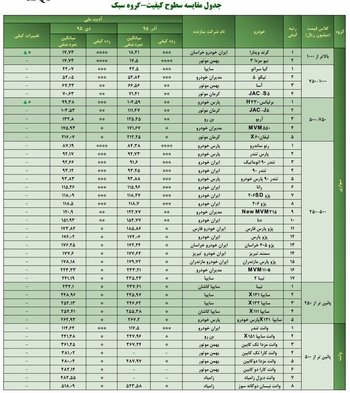 بی‌کیفیت‌ترین خودروهای ارزان ایران +جدول