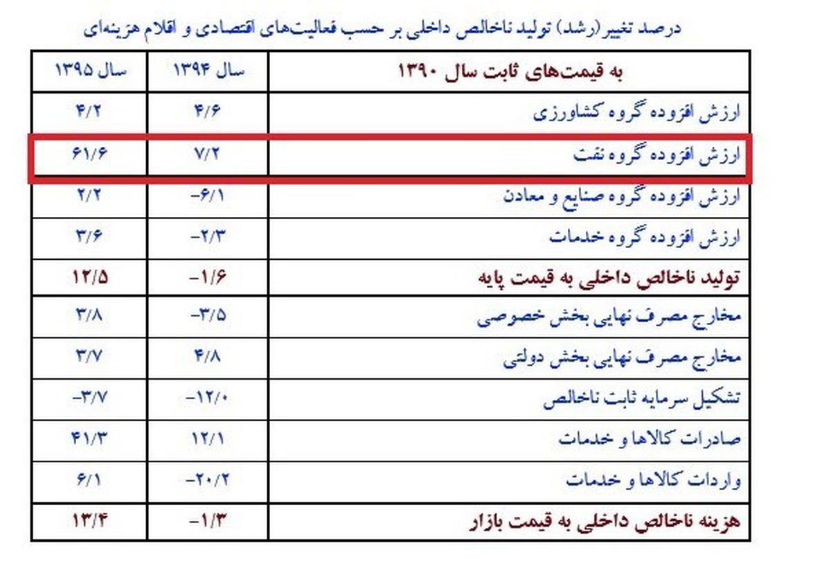 اعلام جزئیات نرخ رشد اقتصادی سال ۹۵