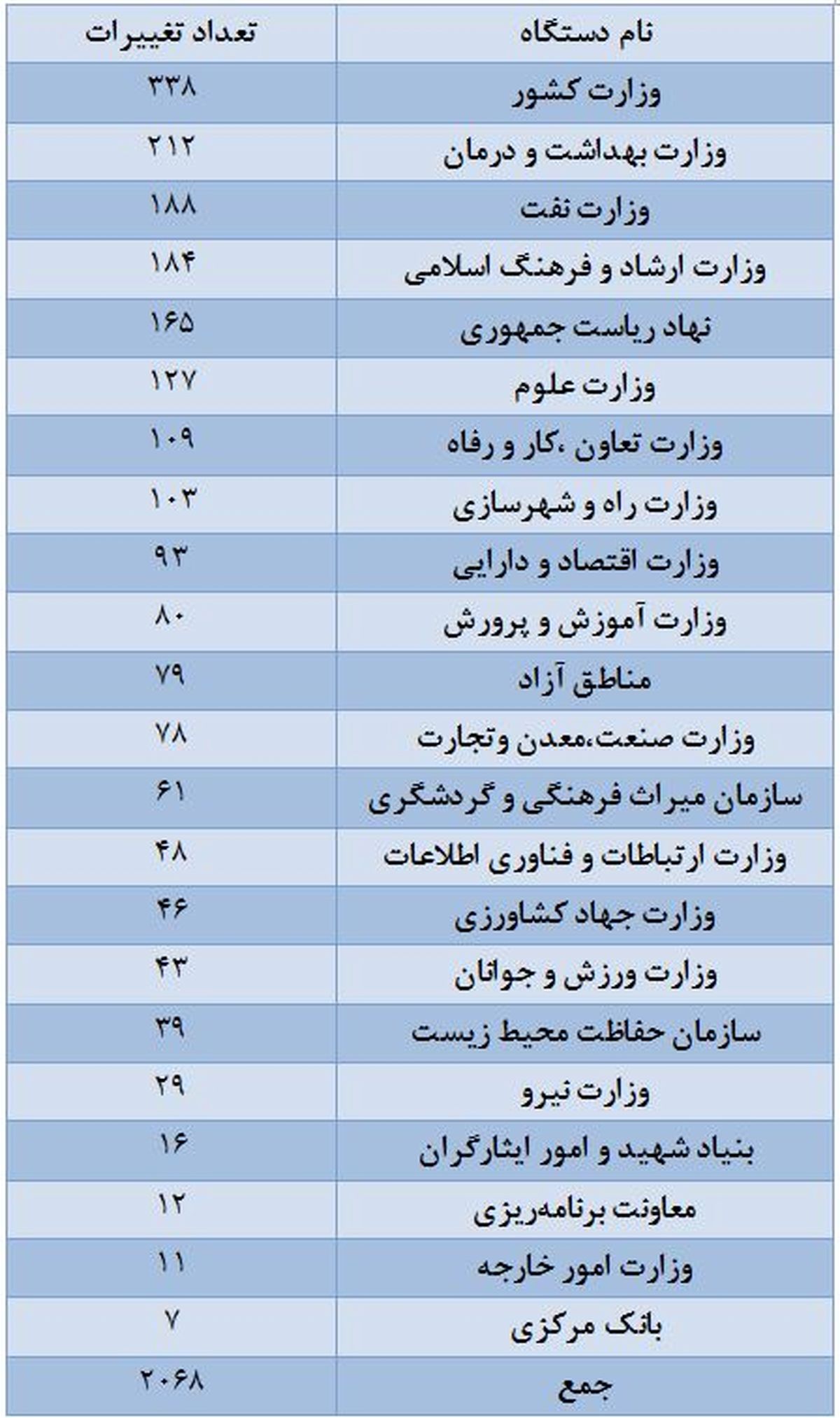 تغییرات دولت از ۲ هزار نفر گذشت/جدول