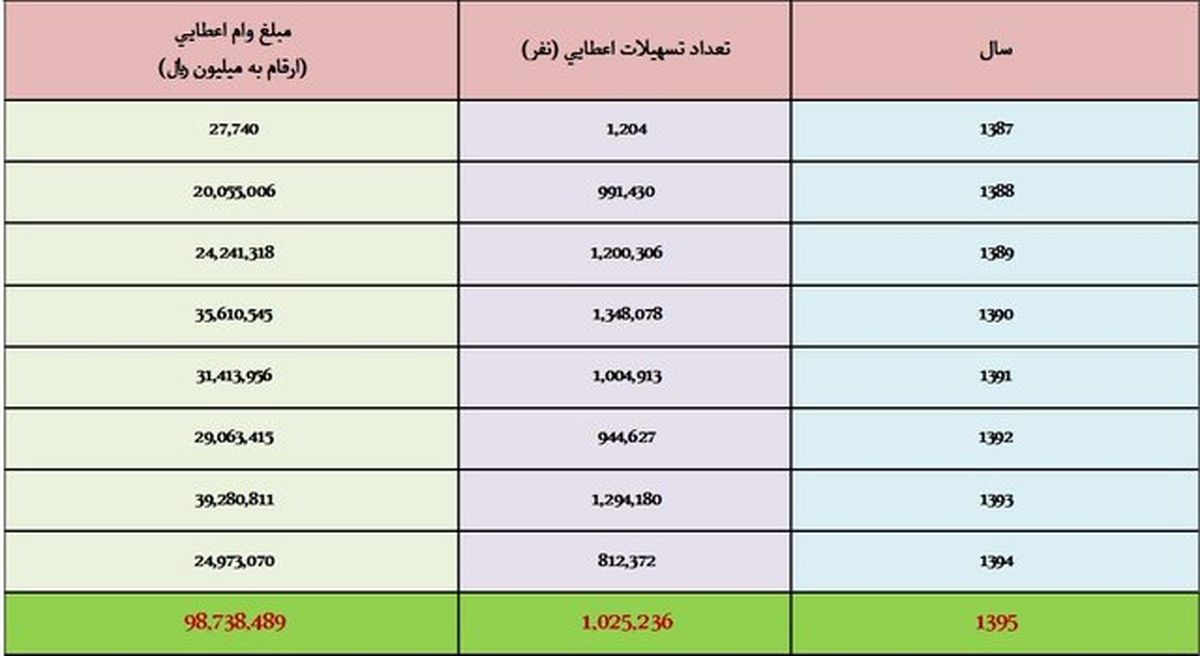 پرونده ۸ ساله وام ازدواج +جدول