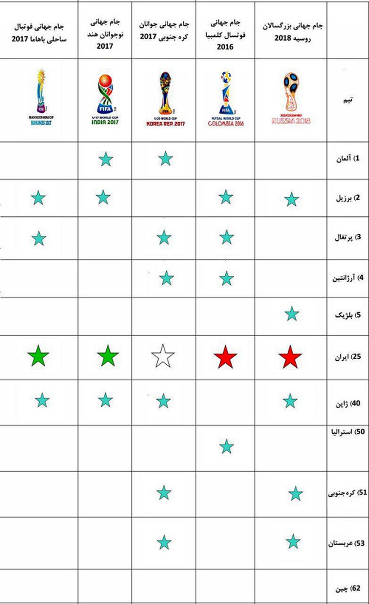 ایران تنها کشوری که پنج تیمش در جامهای جهانی حضور دارد +عکس