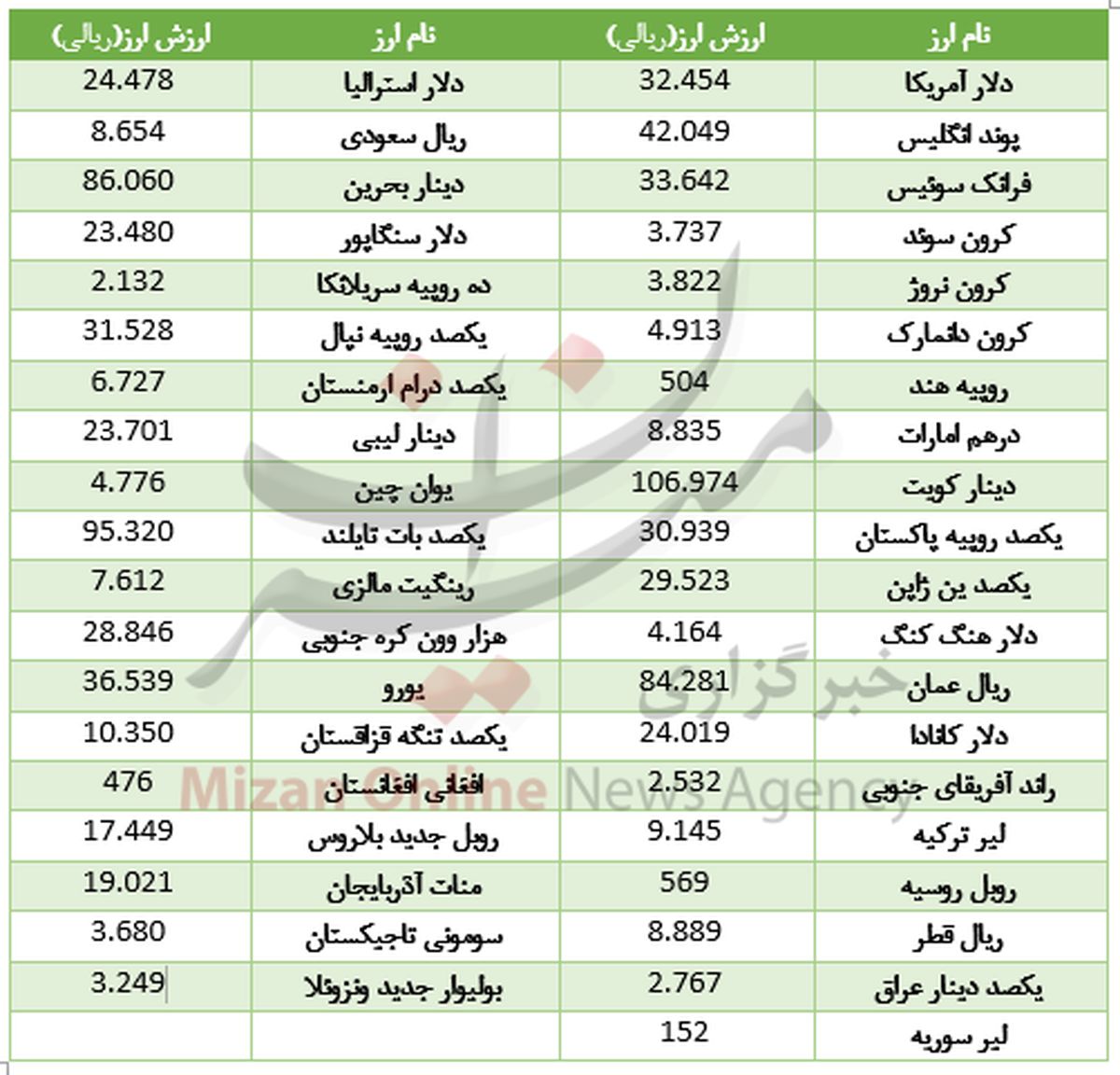 دلار در گرانی می‌تازد +جدول
