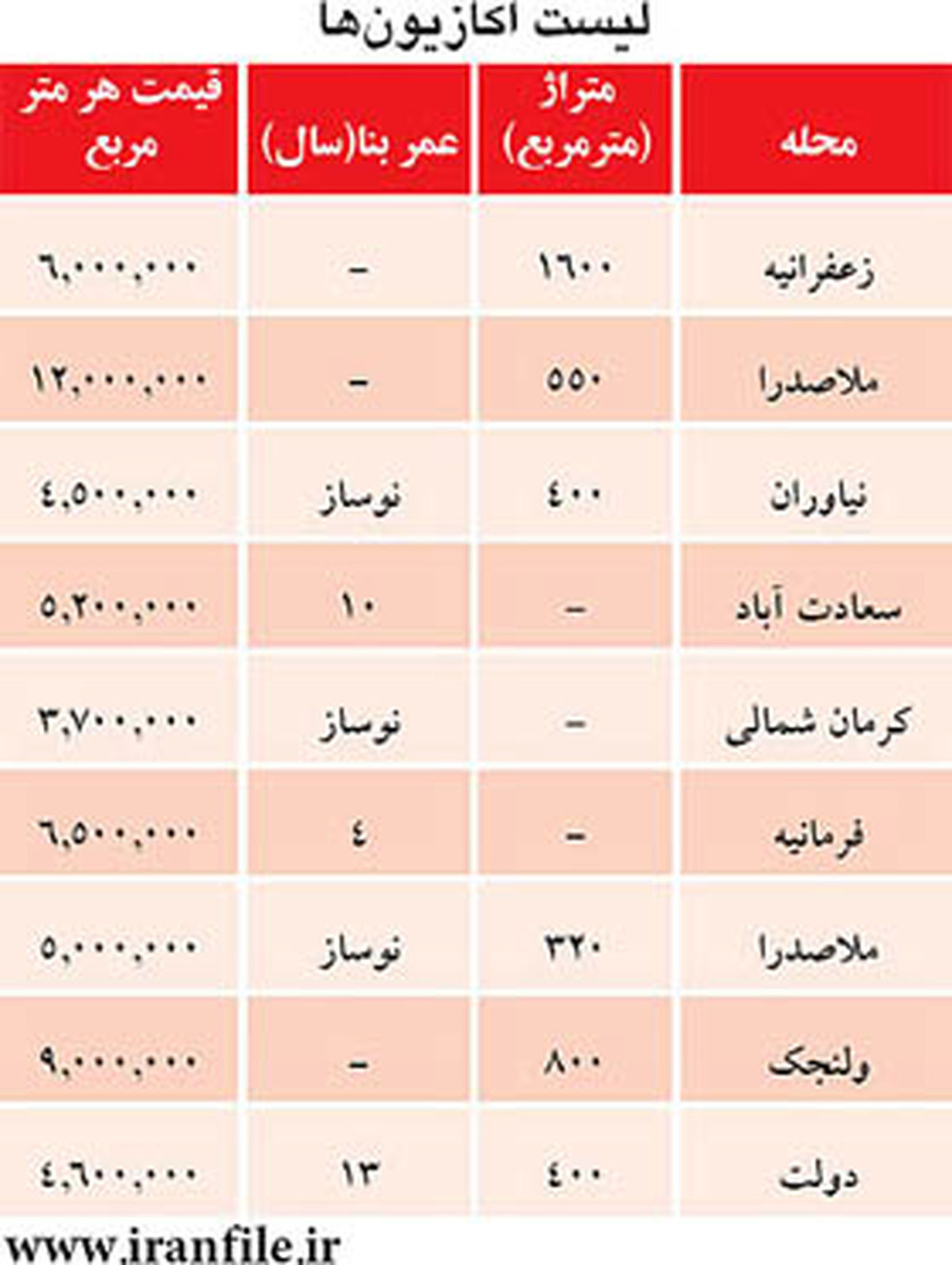 اکازیونها در بازار مسکن /جدول