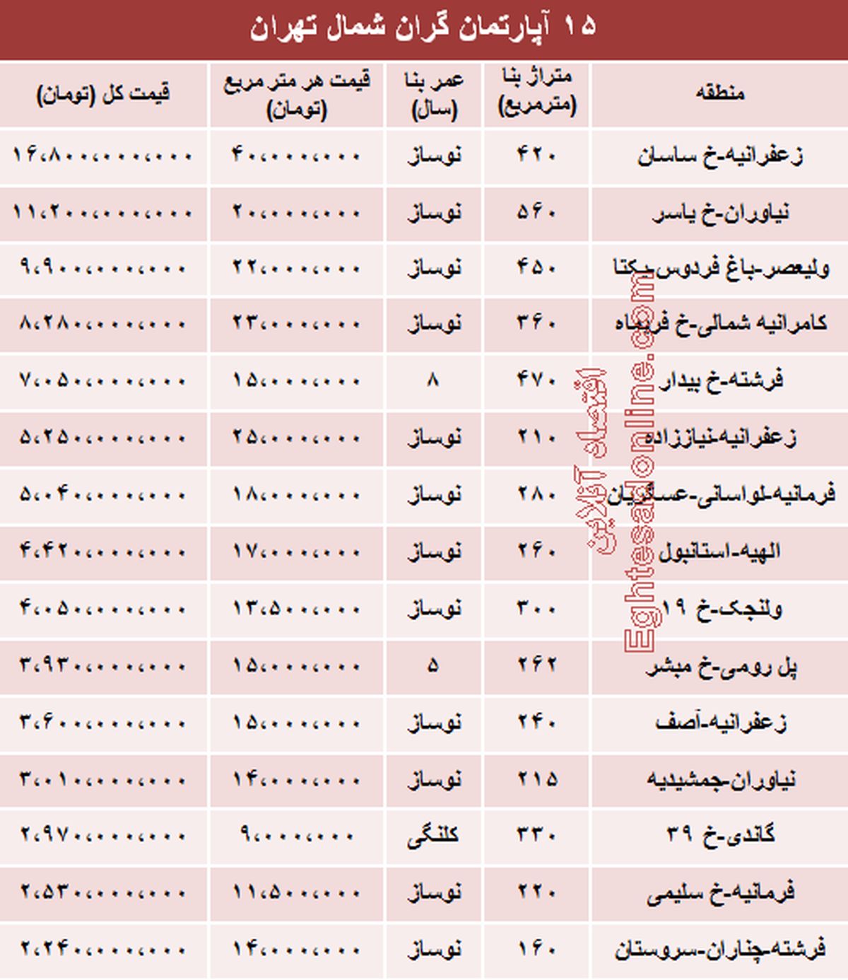 جدول: قیمت لوکس‌ترین آپارتمان‌های تهران