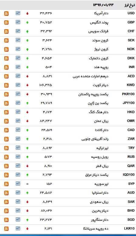 دلار بانکی ارزان شد +جدول