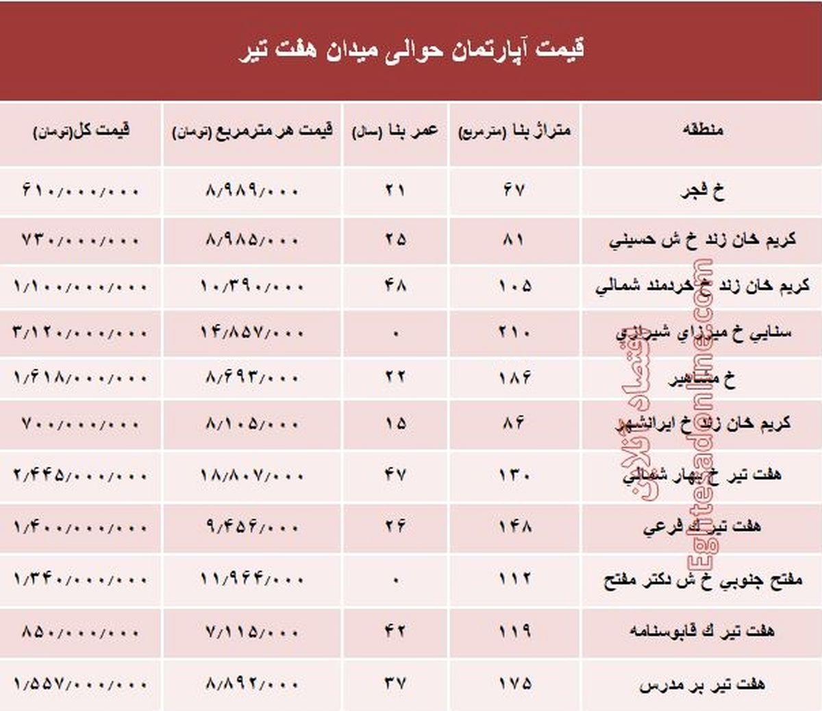 قیمت واحد مسکونی حوالی میدان هفت تیر؟ +جدول