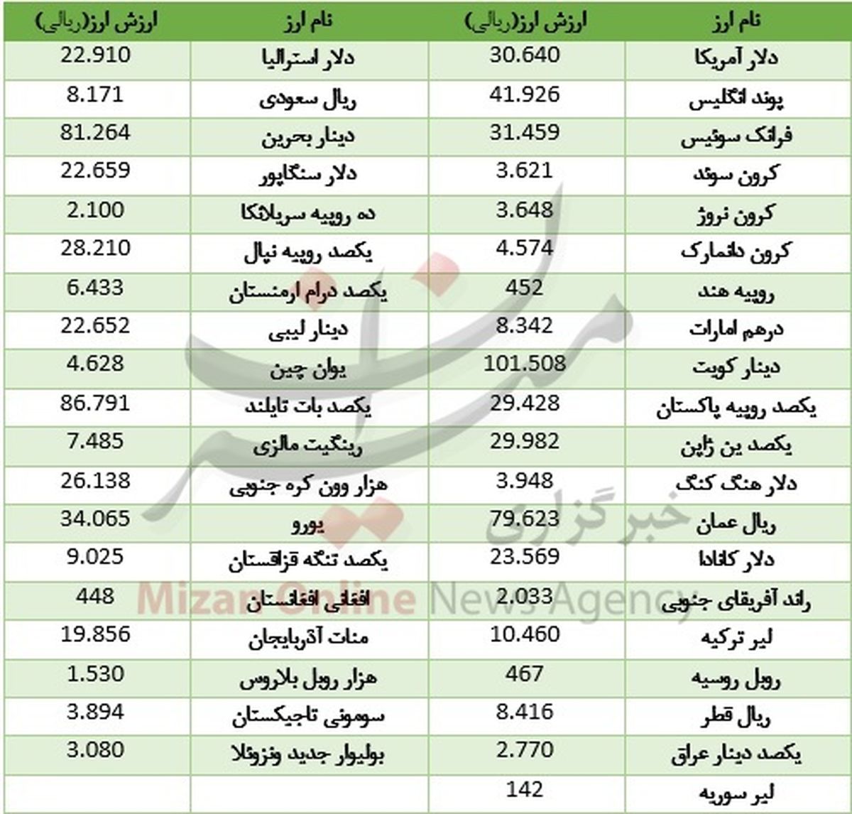 تعطیلی یک روزه بازار بین بانکی ارز +جدول