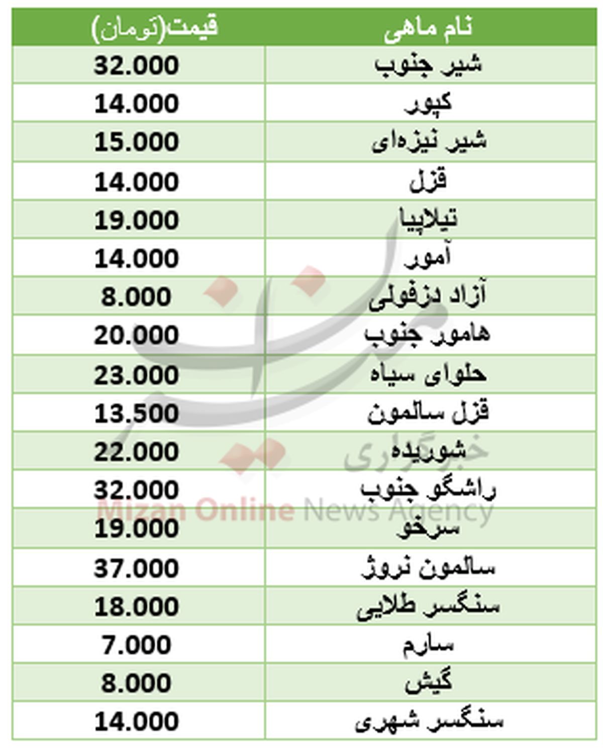 قیمت انواع ماهی در بازار +جدول