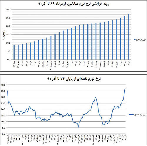 پیشبینی تورم 31 درصدی سال 91