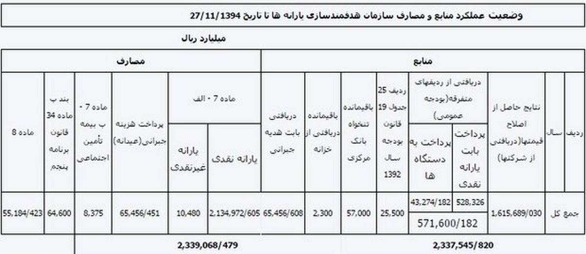 گزارش دولت از عملکرد سازمان هدفمندی +جدول