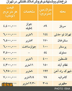 قیمت املاک کلنگی در مناطق مختلف