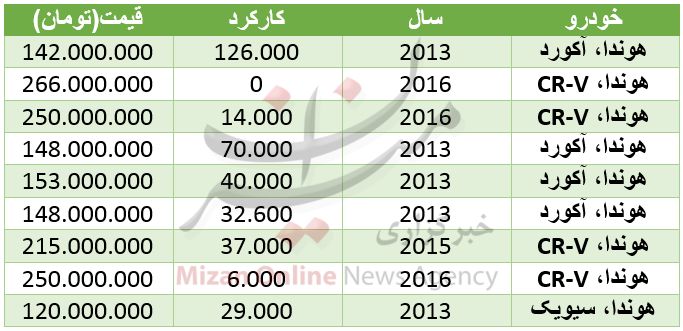 قیمت انواع خودرو هوندا در بازار +جدول