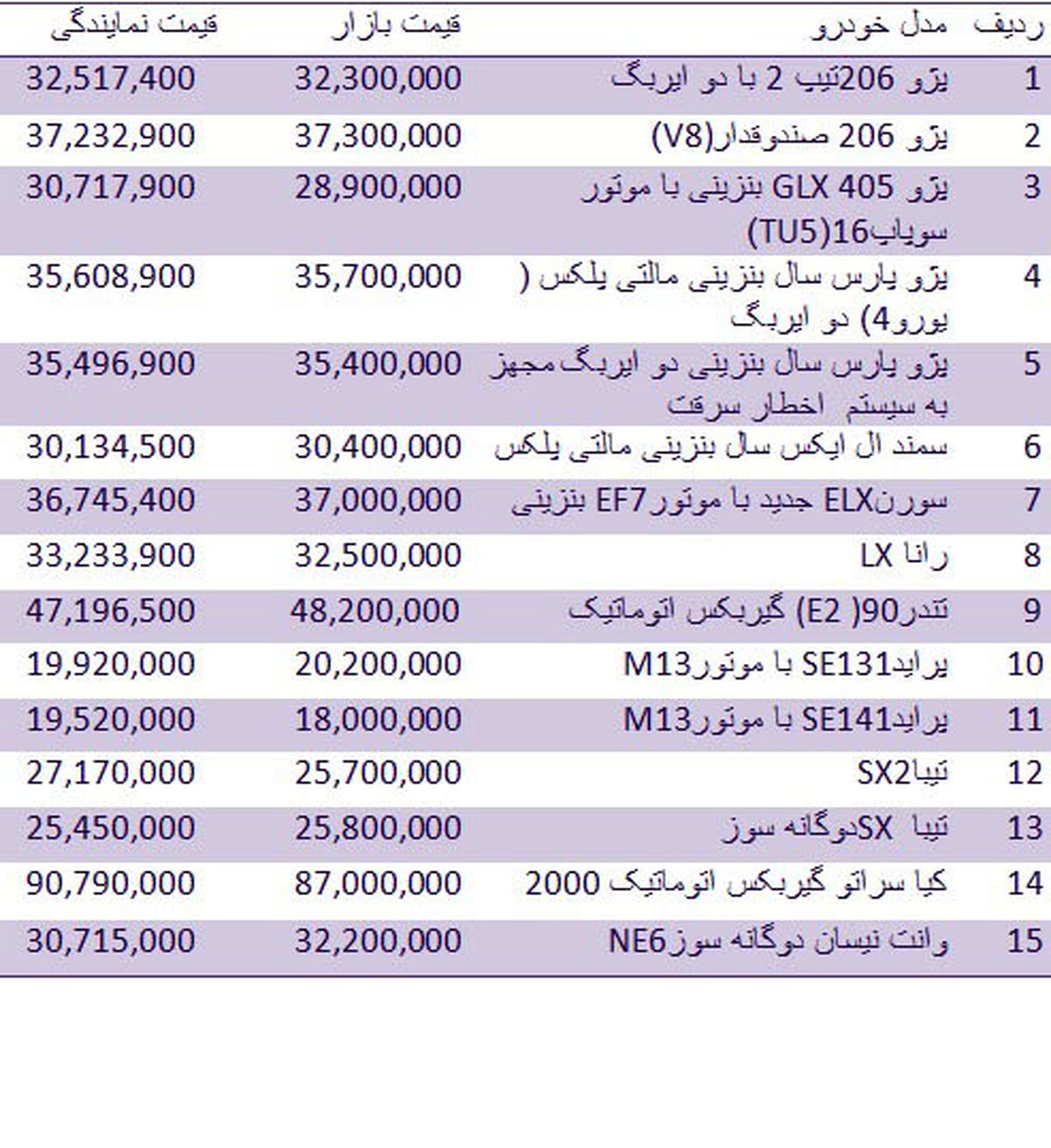 قیمت انواع خودرو در بازار و نمایندگی +جدول