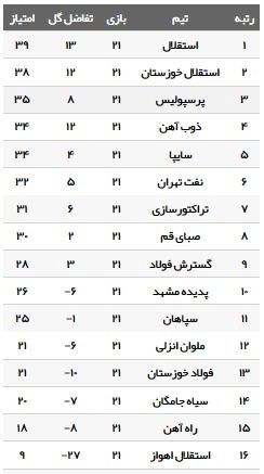 جدول رده بندی لیگ برتر فوتبال
