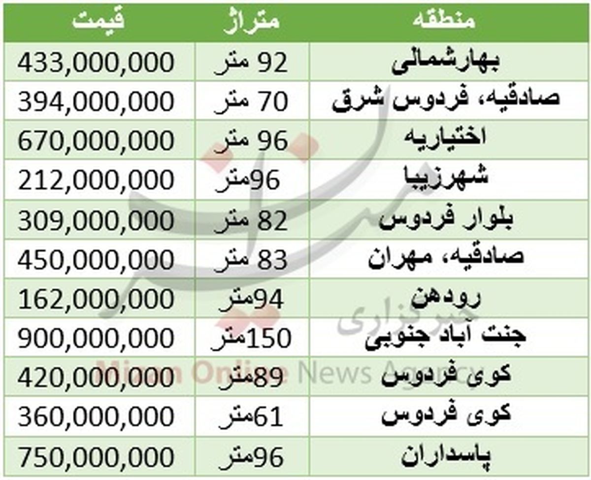 برای خرید خانه دو خوابه چقدر باید هزینه کرد +جدول
