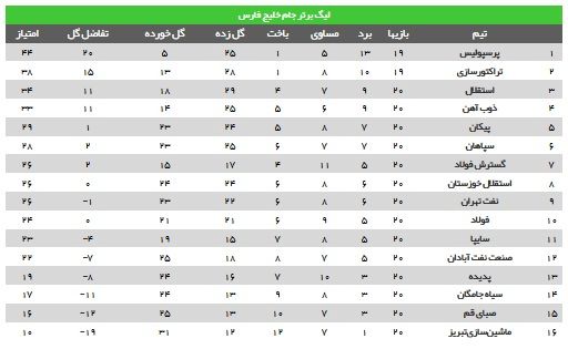 عکس: جدول لیگبرتر قبل از دربی تراکتور-پرسپولیس