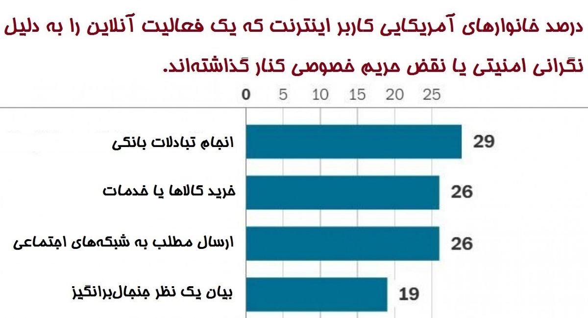 چرا استفاده از اینترنت در آمریکا رو به کاهش است؟