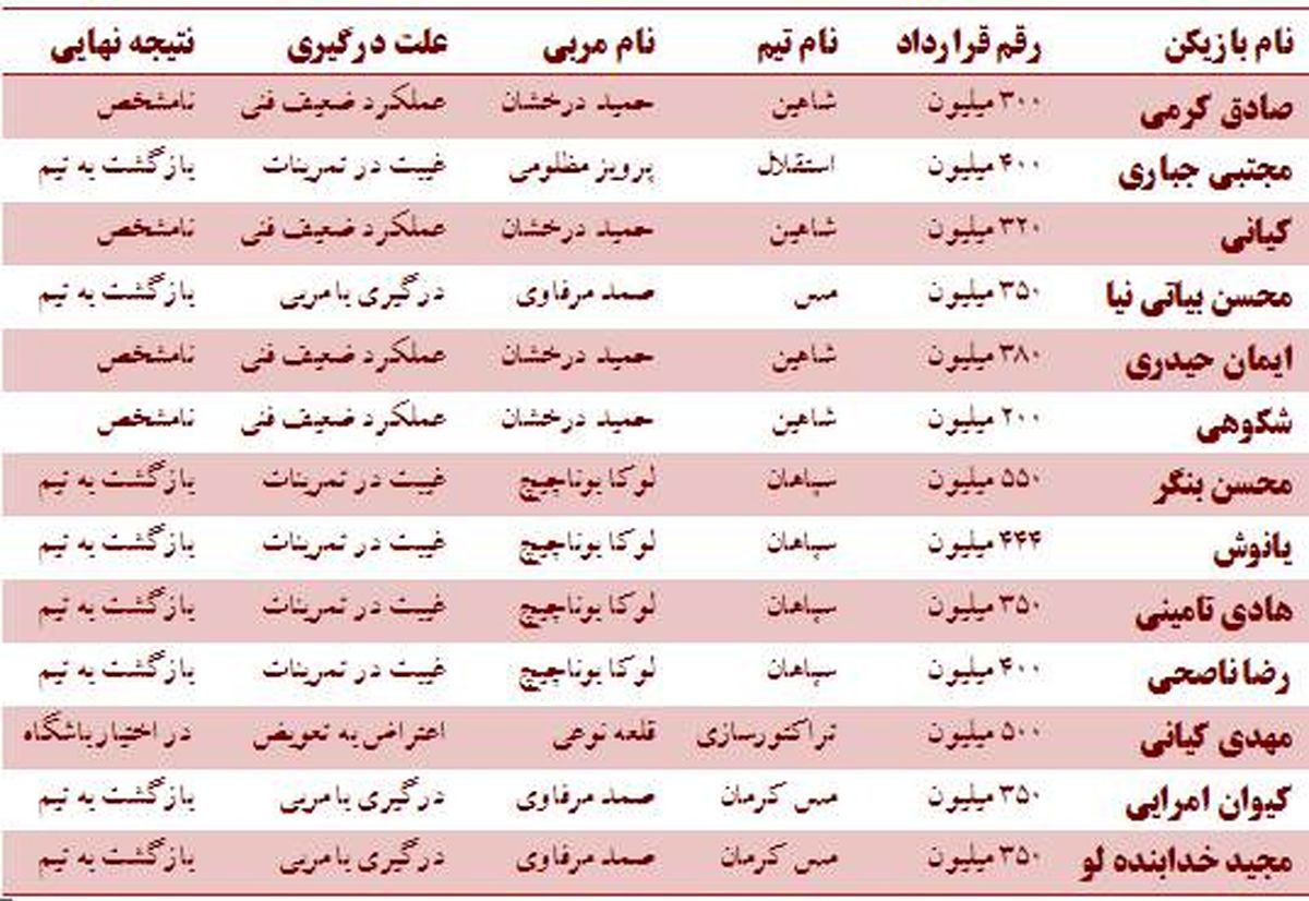 درگیریهای میلیونی و اخراج به سبک ایرانی