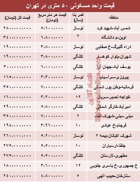 قیمت آپارتمانهای 50 متری در تهران +جدول