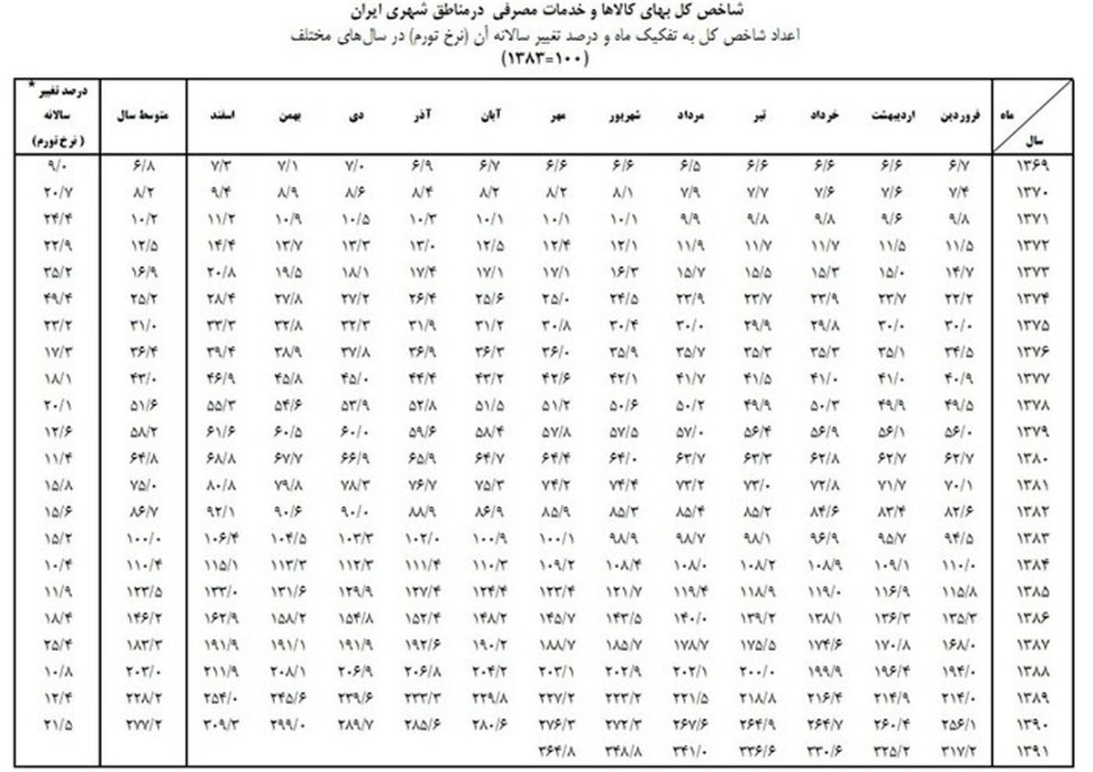 تورم امسال رکورد ۱۷ساله را شکست/جدول