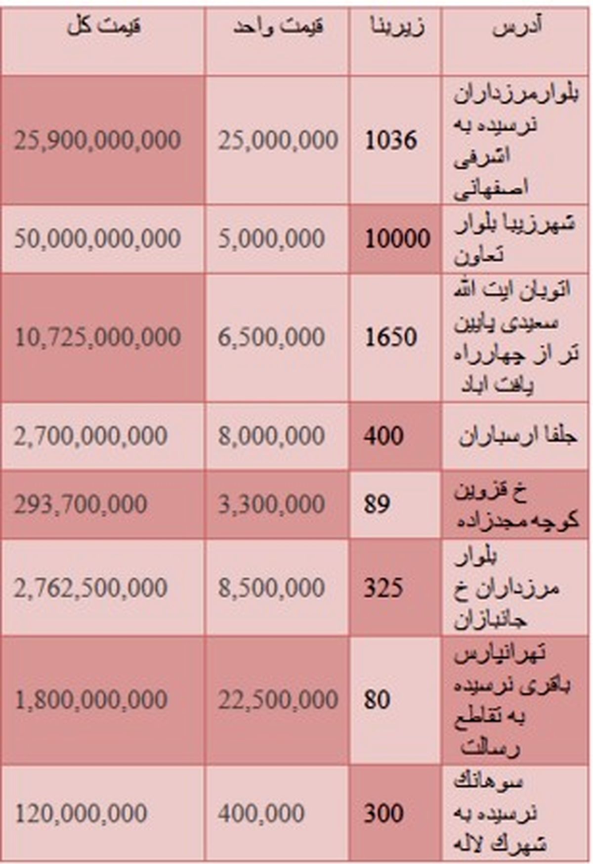 قیمت زمین‎های مسکونی تهران +جدول