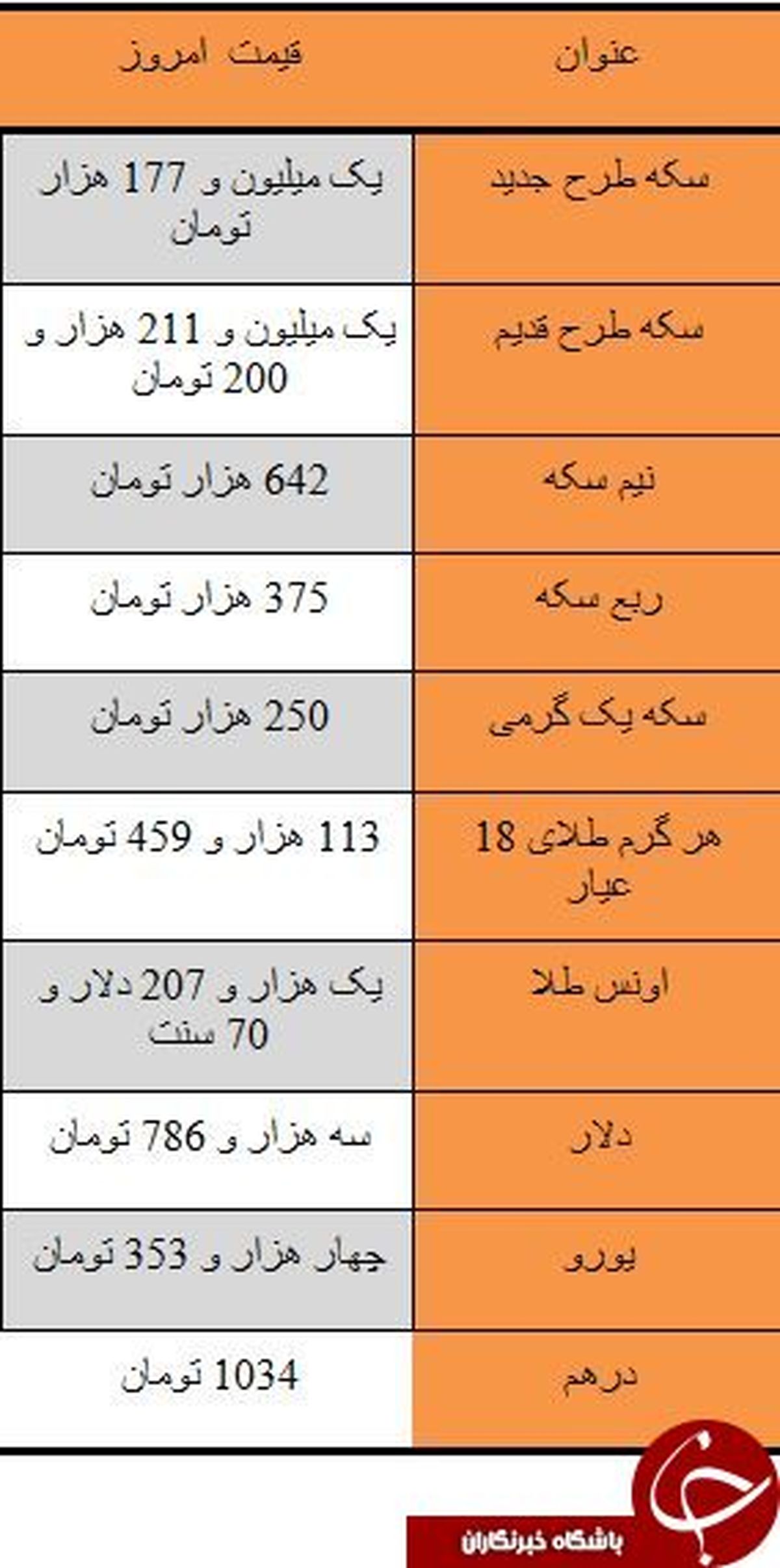دلار سه هزار و ۷۸۶ تومان شد +جدول