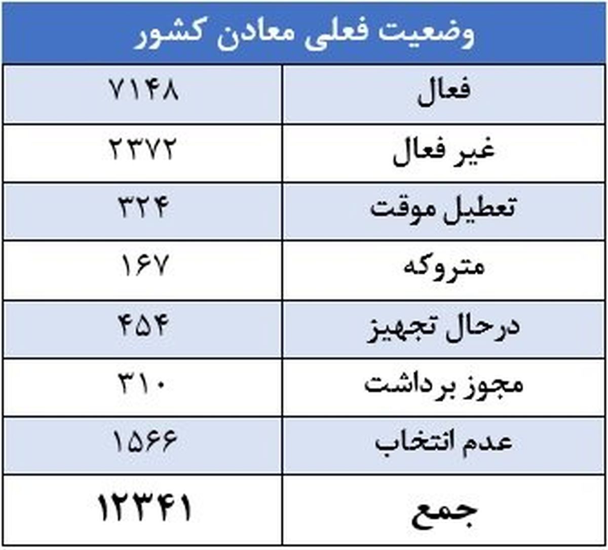 ضریب ایمنی معادن ایران در پایین‌ترین سطح خود قرار دارد