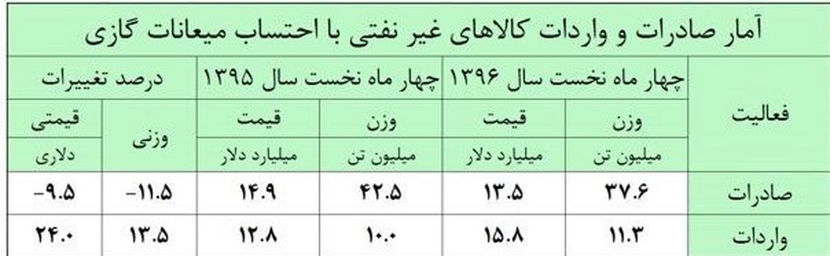 تراز تجاری کشور منفی شد +جدول