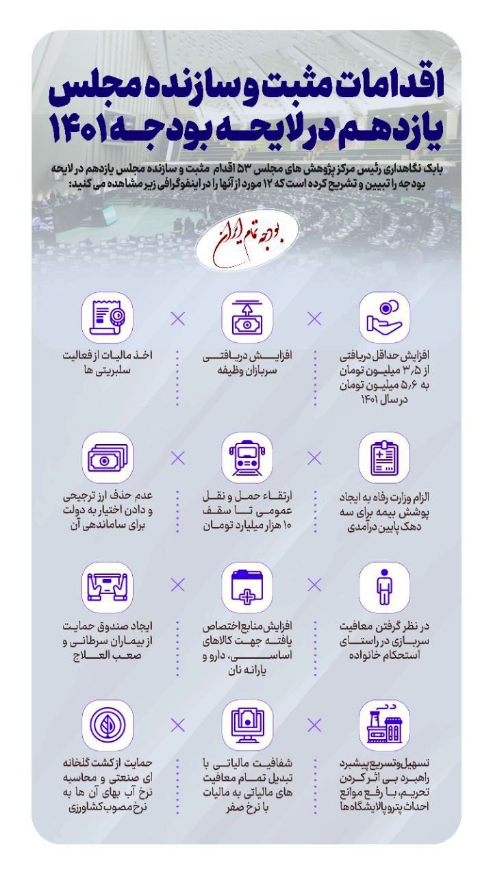 قدامات مثبت و سازندهٔ مجلس یازدهم، در لایحهٔ بودجهٔ ۱۴۰۱