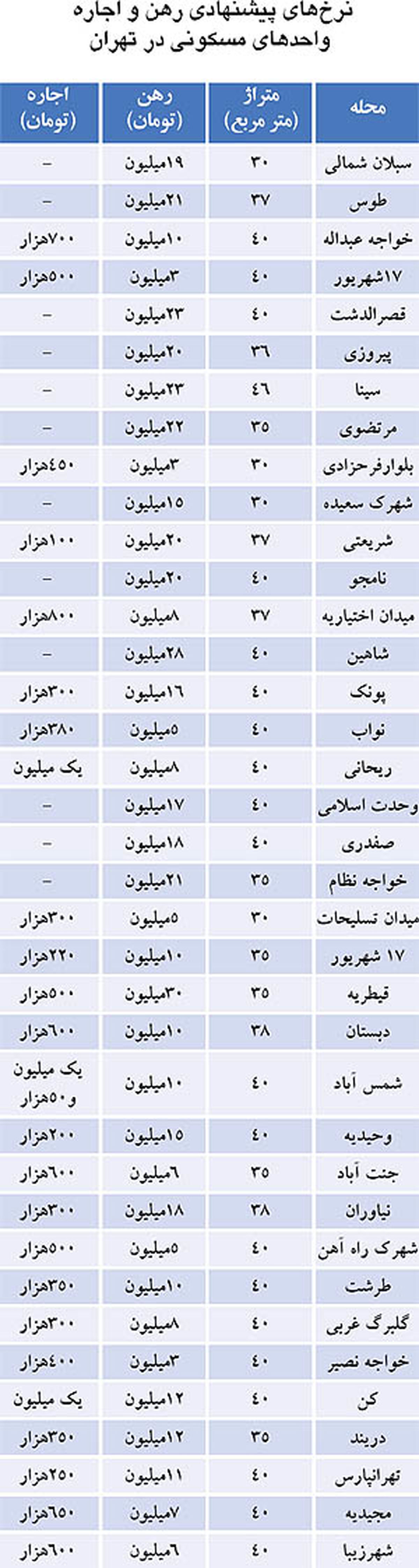 نرخ رهن واجاره آپارتمان‌های‌زیر 40متر/جدول