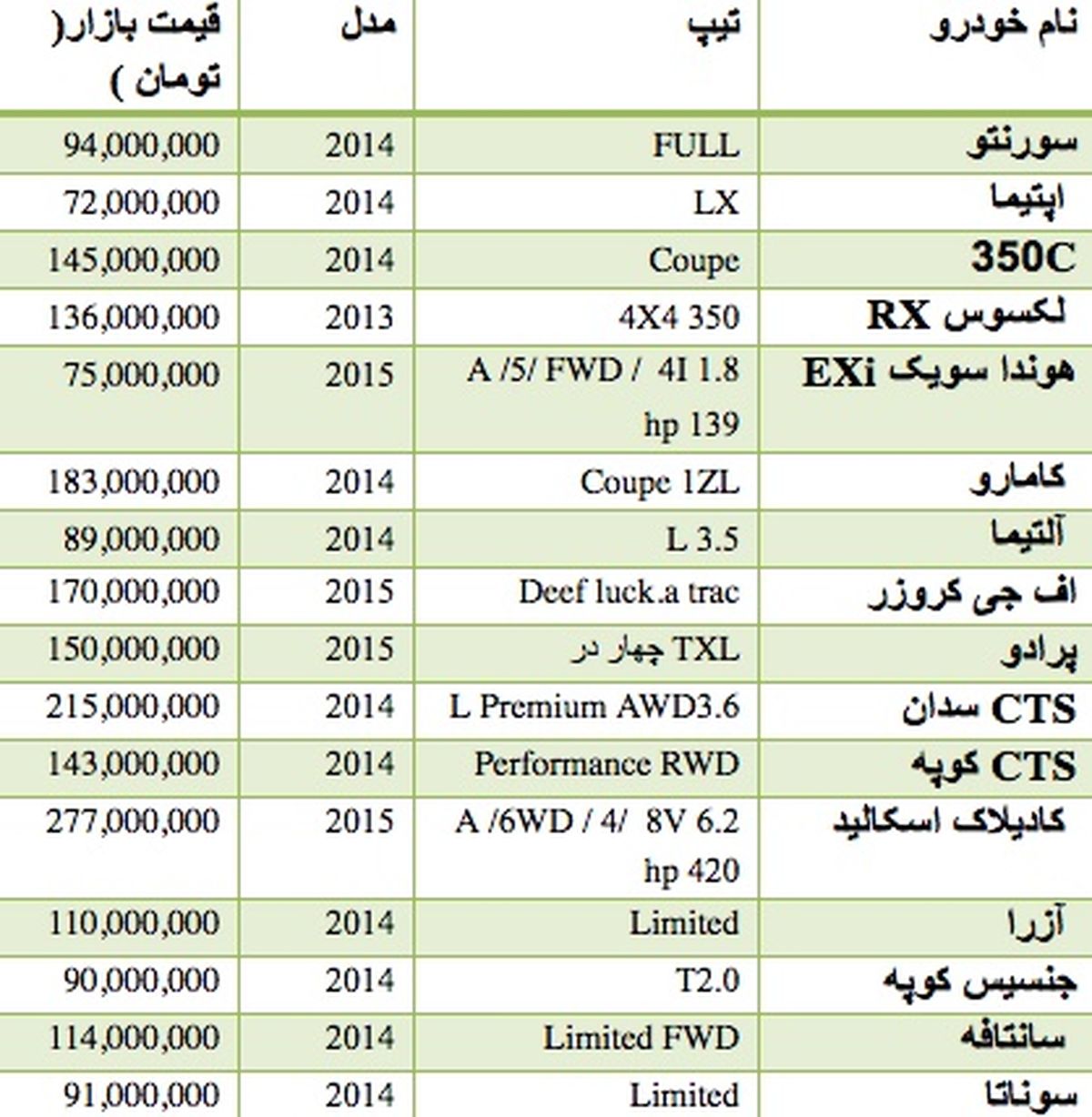 قیمت انواع خودرو در مناطق آزاد +جدول
