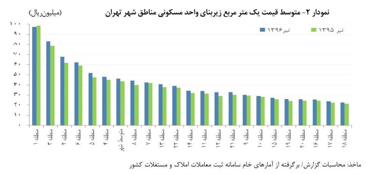 رکورد تورم مسکن در «منطقه ۱۲» تهران شکست