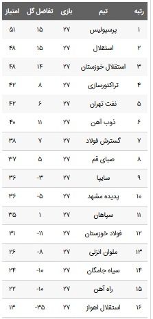 جدول لیگ برتر بعد از هفته 27