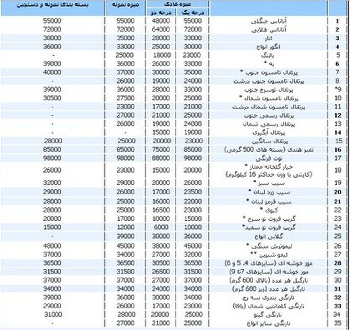 نرخ انواع میوه و سبزی در میادین/جدول