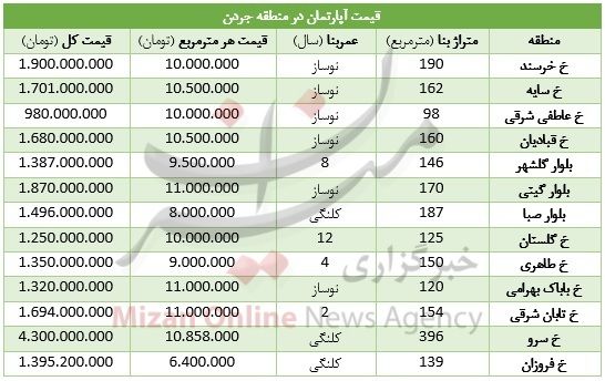 بررسی قیمت مسکن در منطقه جردن +جدول