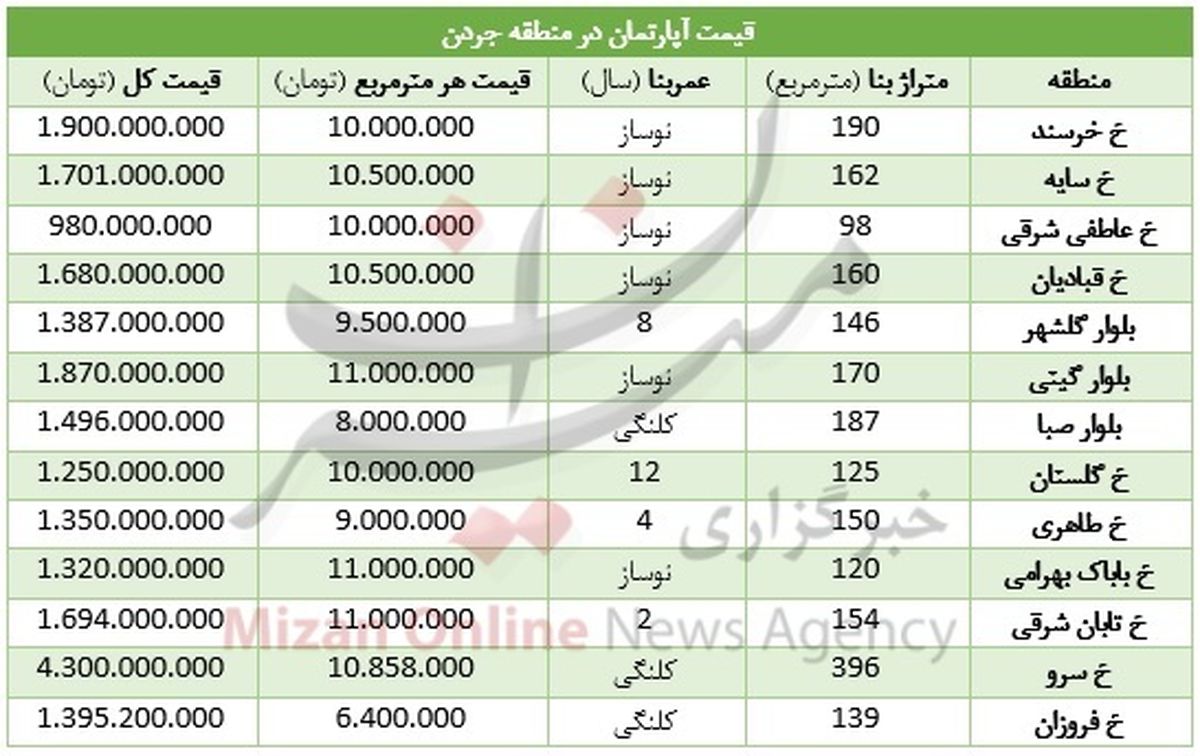 بررسی قیمت مسکن در منطقه جردن +جدول