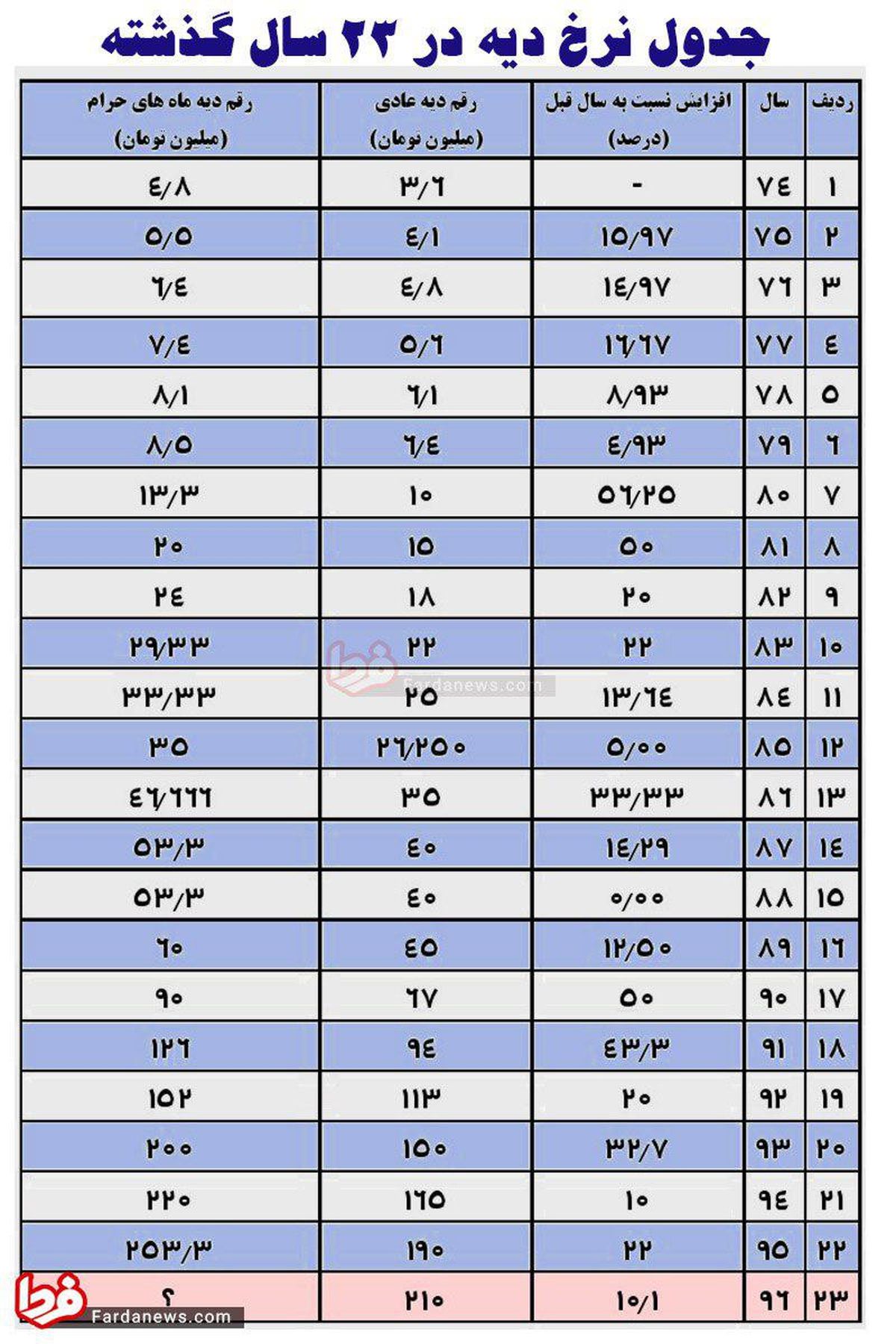 نرخ دیه در ۲۳ سال گذشته +جدول