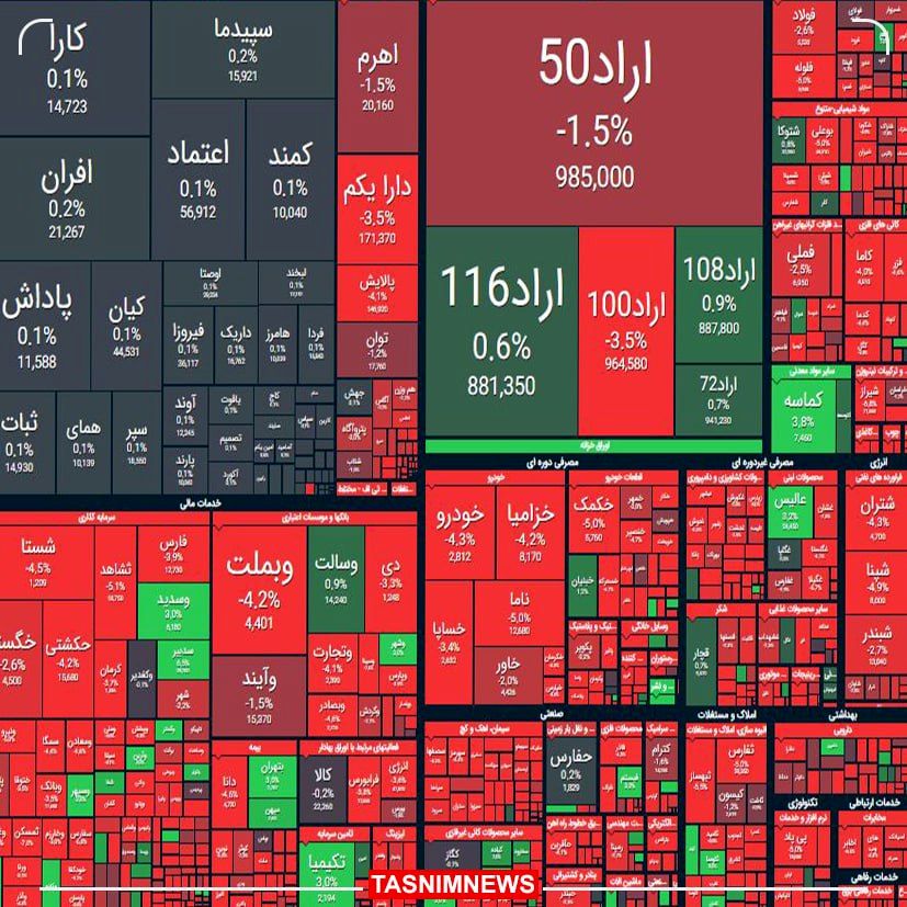 ریزش ۵۶ هزار واحدی شاخص بورس